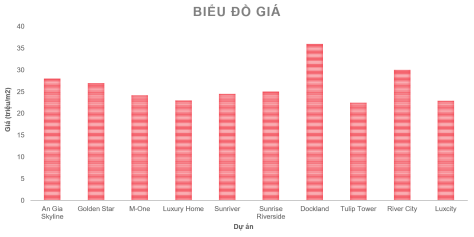 giá bán dự án quận 7